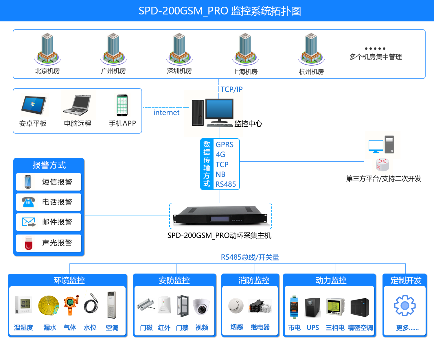 SPD-200GSM_PRO 機(jī)房環(huán)境集中監(jiān)控系統(tǒng)，機(jī)房環(huán)境集中監(jiān)控系統(tǒng)